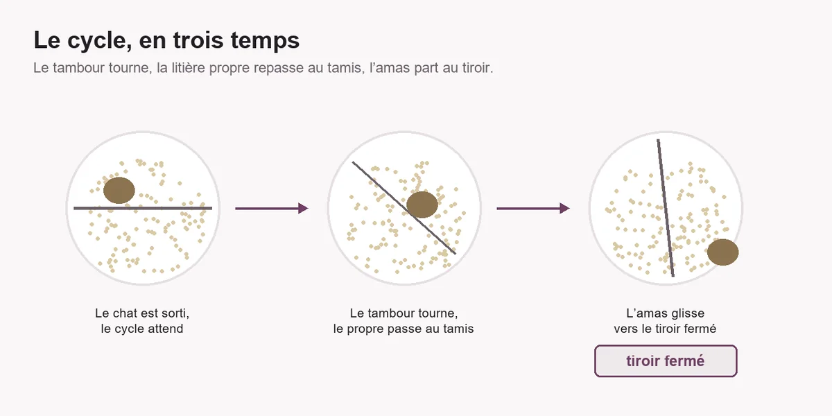 Schéma en trois temps : le tambour à l’arrêt après la sortie du chat, puis en rotation avec la litière propre qui traverse le tamis, puis l’amas qui glisse vers le tiroir fermé