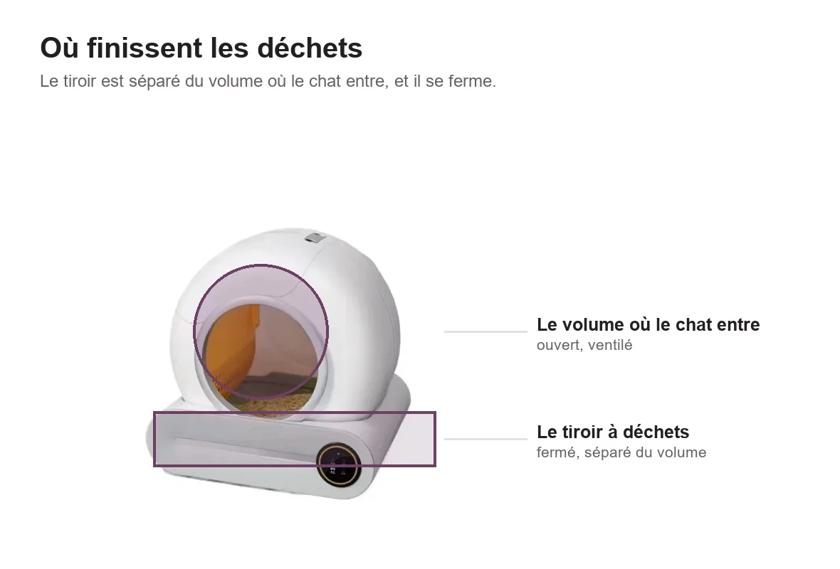 La litière autonettoyante annotée : le volume où le chat entre est cerclé en haut, le tiroir à déchets encadré dans le socle, les deux zones nettement distinctes