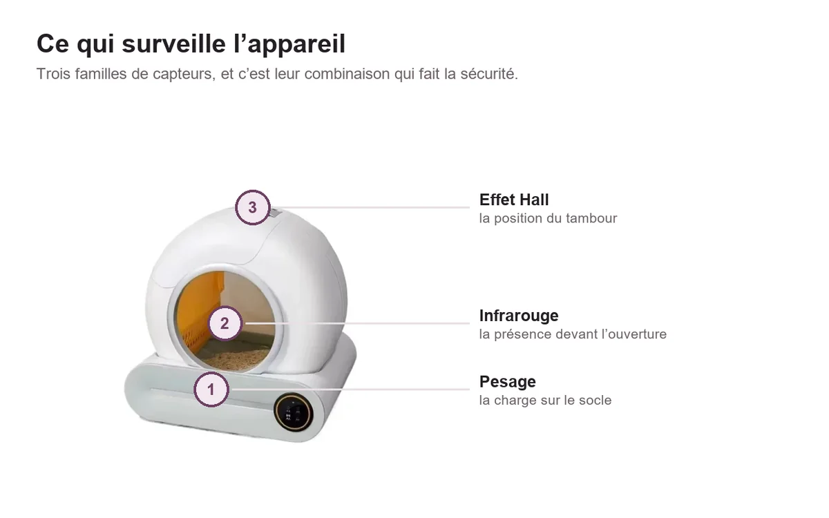 La litière autonettoyante annotée de trois repères numérotés : le pesage sous le socle, l’infrarouge devant l’ouverture, et le capteur à effet Hall en haut du tambour